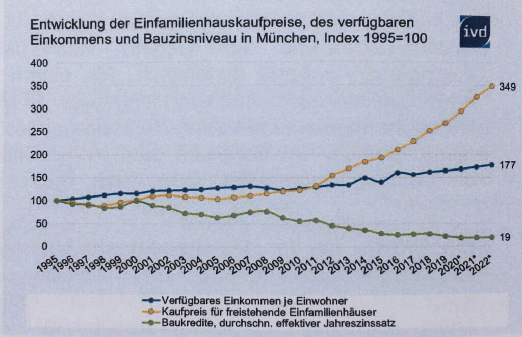 Immobilienmarktbericht Frühjahr 2022, Immobilienmarktbericht Frühjahr 2022