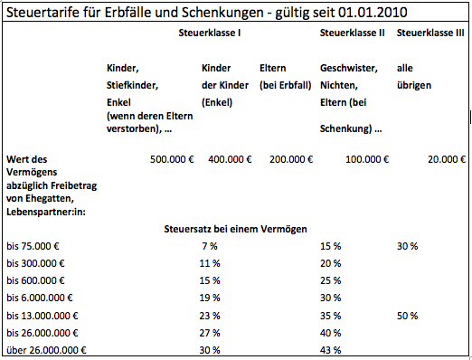 Erben und Vererben von Immobilien - Schenkungen, Erben und Vererben von Immobilien – Schenkungen